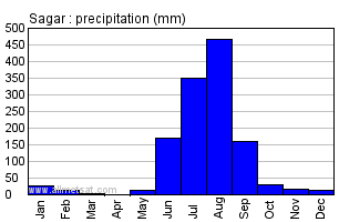 Sagar India Annual Precipitation Graph