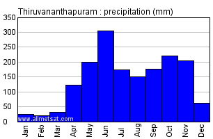 Thiruvananthapuram India Annual Precipitation Graph