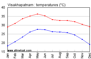 Visakhapatnam India Annual Temperature Graph