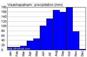 Visakhapatnam India Annual Precipitation Graph