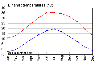 Birjand, Iran Annual, Yearly, Monthly Temperature Graph