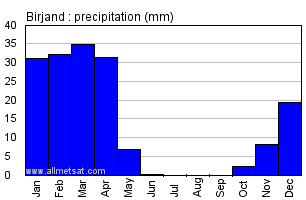 Birjand, Iran Annual Yearly Monthly Rainfall Graph