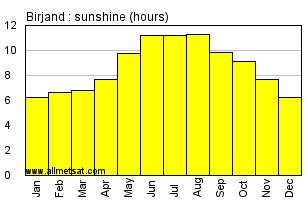 Birjand, Iran Annual Yearly and Monthly Sunshine Graph