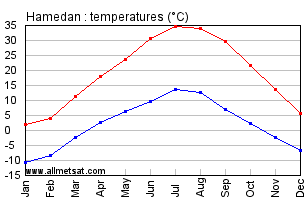 Hamedan, Iran Annual, Yearly, Monthly Temperature Graph
