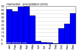 Hamedan, Iran Annual Yearly Monthly Rainfall Graph