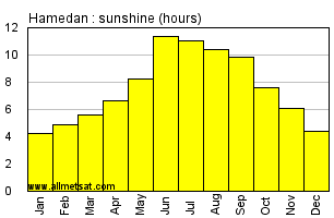 Hamedan, Iran Annual Yearly and Monthly Sunshine Graph