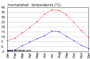 Kermanshah, Iran Annual, Yearly, Monthly Temperature Graph