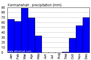 Kermanshah, Iran Annual Yearly Monthly Rainfall Graph