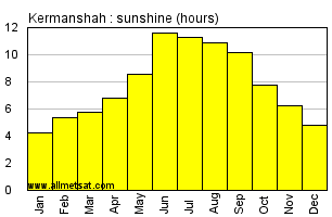 Kermanshah, Iran Annual Yearly and Monthly Sunshine Graph