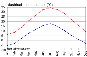 Mashhad, Iran Annual, Yearly, Monthly Temperature Graph