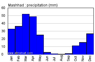 Mashhad, Iran Annual Yearly Monthly Rainfall Graph