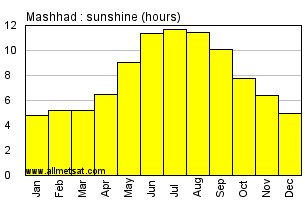 Mashhad, Iran Annual Yearly and Monthly Sunshine Graph