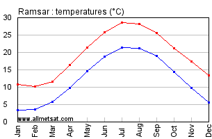 Ramsar, Iran Annual, Yearly, Monthly Temperature Graph