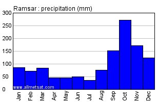 Ramsar, Iran Annual Yearly Monthly Rainfall Graph