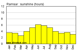 Ramsar, Iran Annual Yearly and Monthly Sunshine Graph