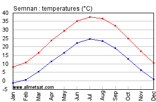Semnan, Iran Annual, Yearly, Monthly Temperature Graph