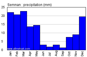 Semnan, Iran Annual Yearly Monthly Rainfall Graph