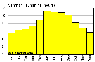 Semnan, Iran Annual Yearly and Monthly Sunshine Graph