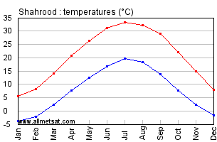 Shahrood, Iran Annual, Yearly, Monthly Temperature Graph
