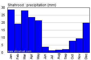 Shahrood, Iran Annual Yearly Monthly Rainfall Graph