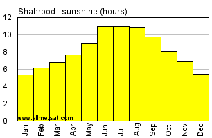 Shahrood, Iran Annual Yearly and Monthly Sunshine Graph