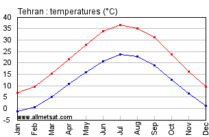 Tehran, Iran Annual, Yearly, Monthly Temperature Graph