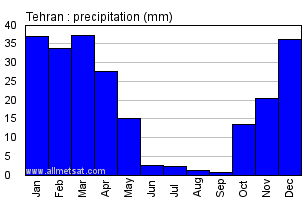 Tehran, Iran Annual Yearly Monthly Rainfall Graph