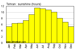 Tehran, Iran Annual Yearly and Monthly Sunshine Graph