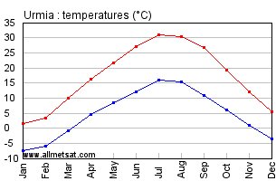 Urmia, Iran Annual, Yearly, Monthly Temperature Graph