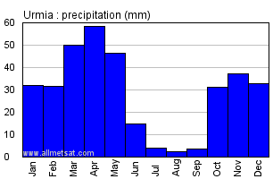 Urmia, Iran Annual Yearly Monthly Rainfall Graph