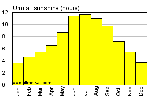 Urmia, Iran Annual Yearly and Monthly Sunshine Graph