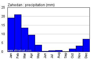 Zahedan, Iran Annual Yearly Monthly Rainfall Graph