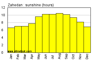 Zahedan, Iran Annual Yearly and Monthly Sunshine Graph