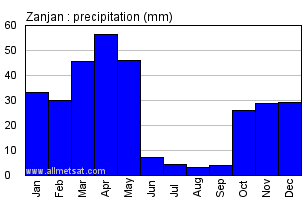 Zanjan, Iran Annual Yearly Monthly Rainfall Graph