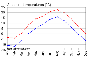 Abashiri Japan Annual Temperature Graph