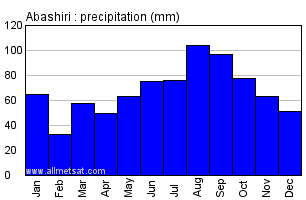 Abashiri Japan Annual Precipitation Graph
