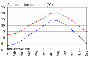 Aburatsu Japan Annual Temperature Graph