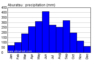 Aburatsu Japan Annual Precipitation Graph