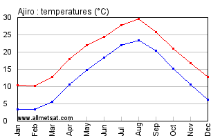 Ajiro Japan Annual Temperature Graph