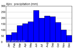 Ajiro Japan Annual Precipitation Graph