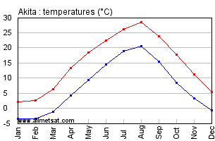 Akita Japan Annual Temperature Graph