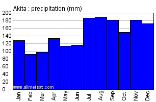 Akita Japan Annual Precipitation Graph