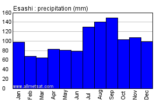 Esashi Japan Annual Precipitation Graph