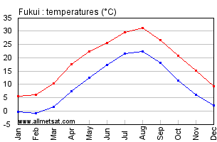 Fukui Japan Annual Temperature Graph