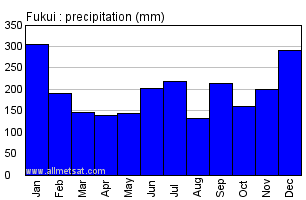 Fukui Japan Annual Precipitation Graph