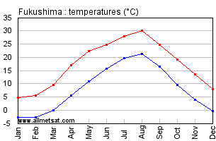 Fukushima Japan Annual Temperature Graph