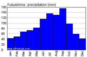 Fukushima Japan Annual Precipitation Graph
