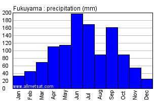 Fukuyama Japan Annual Precipitation Graph