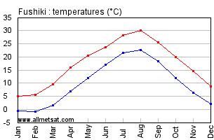 Fushiki Japan Annual Temperature Graph