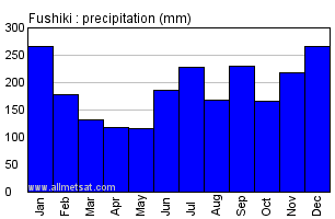 Fushiki Japan Annual Precipitation Graph